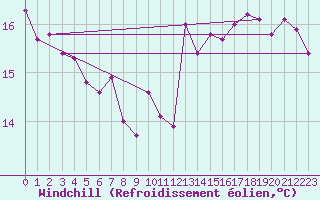 Courbe du refroidissement olien pour Sennybridge