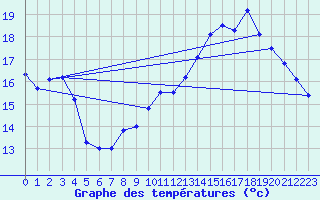 Courbe de tempratures pour Roissy (95)