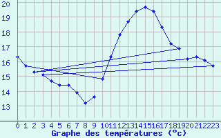 Courbe de tempratures pour Gurande (44)