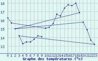 Courbe de tempratures pour Harville (88)