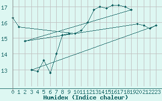 Courbe de l'humidex pour Harville (88)
