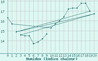 Courbe de l'humidex pour Stuttgart / Schnarrenberg