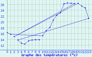 Courbe de tempratures pour Charleville-Mzires / Mohon (08)