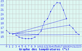 Courbe de tempratures pour Salindres (30)