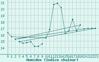 Courbe de l'humidex pour Montpellier (34)