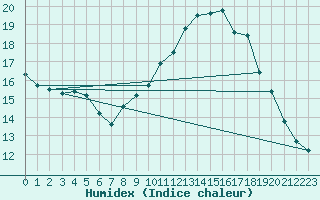 Courbe de l'humidex pour Croisette (62)