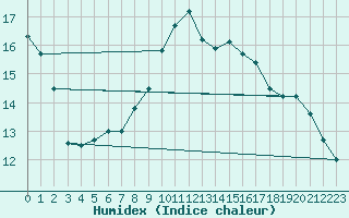 Courbe de l'humidex pour Blois-l'Arrou (41)