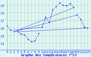 Courbe de tempratures pour Brignogan (29)