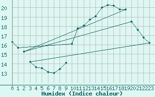 Courbe de l'humidex pour Sorgues (84)