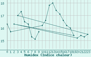 Courbe de l'humidex pour Fair Isle