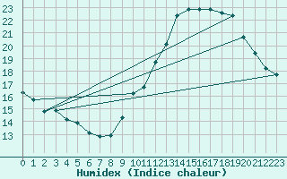 Courbe de l'humidex pour Jan (Esp)