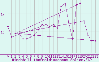 Courbe du refroidissement olien pour Ile de Groix (56)