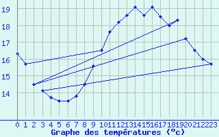 Courbe de tempratures pour Sibiril (29)