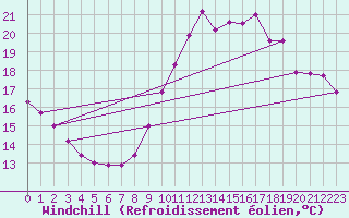 Courbe du refroidissement olien pour Le Talut - Belle-Ile (56)