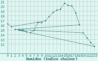 Courbe de l'humidex pour Weitra