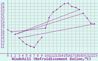 Courbe du refroidissement olien pour Rochefort Saint-Agnant (17)