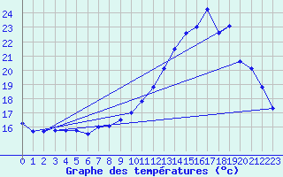 Courbe de tempratures pour Dax (40)