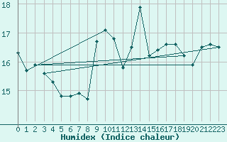 Courbe de l'humidex pour Brocken