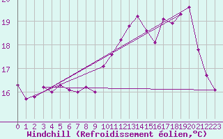 Courbe du refroidissement olien pour Dunkerque (59)