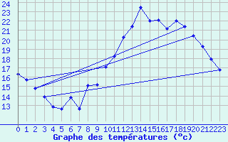 Courbe de tempratures pour Dole-Tavaux (39)