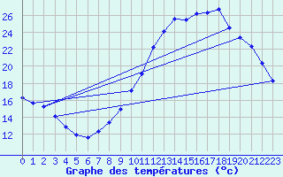 Courbe de tempratures pour Cernay (86)