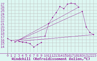 Courbe du refroidissement olien pour Mende - Chabrits (48)