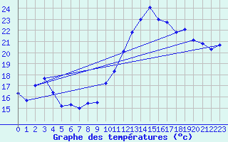 Courbe de tempratures pour Biscarrosse (40)