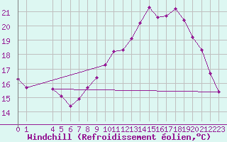 Courbe du refroidissement olien pour Herserange (54)