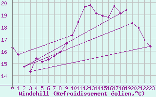 Courbe du refroidissement olien pour Caix (80)