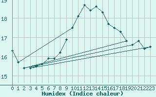 Courbe de l'humidex pour Aix-la-Chapelle (All)