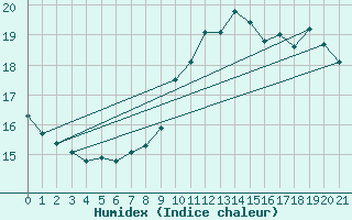 Courbe de l'humidex pour Westermarkelsdorf