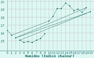 Courbe de l'humidex pour Westermarkelsdorf