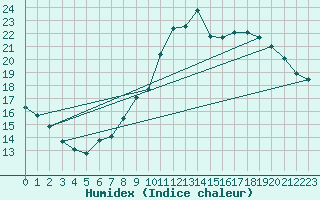 Courbe de l'humidex pour Charleroi (Be)