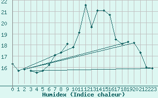 Courbe de l'humidex pour Maisach-Galgen