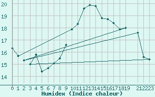 Courbe de l'humidex pour Lisbonne (Po)