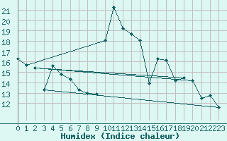 Courbe de l'humidex pour Zumaya Faro