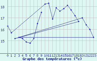 Courbe de tempratures pour Brumath (67)