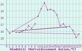 Courbe du refroidissement olien pour San Vicente de la Barquera