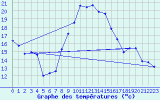 Courbe de tempratures pour Deuselbach