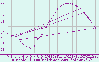 Courbe du refroidissement olien pour Valence (26)