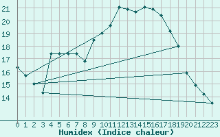 Courbe de l'humidex pour Holbaek