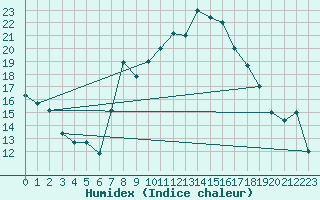 Courbe de l'humidex pour Tiaret