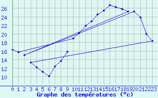 Courbe de tempratures pour Bridel (Lu)