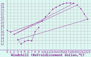 Courbe du refroidissement olien pour Mions (69)