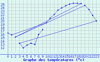 Courbe de tempratures pour Mions (69)