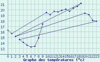 Courbe de tempratures pour Marseille - Saint-Loup (13)