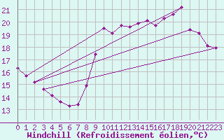 Courbe du refroidissement olien pour Marseille - Saint-Loup (13)