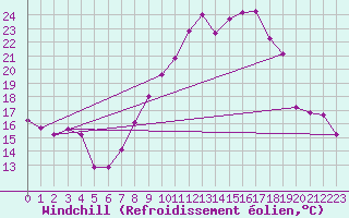 Courbe du refroidissement olien pour Calvi (2B)