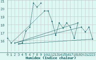 Courbe de l'humidex pour Tetuan / Sania Ramel