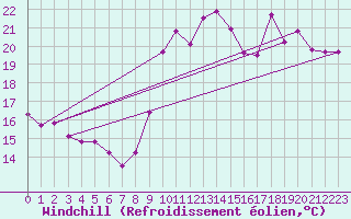 Courbe du refroidissement olien pour Rochefort Saint-Agnant (17)